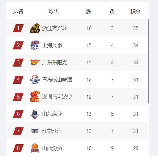 CBA最新排名：山东进入四强，首钢第七，辽宁跌出季后赛